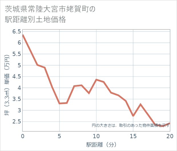 茨城県常陸大宮市姥賀町の徒歩距離別の土地坪単価
