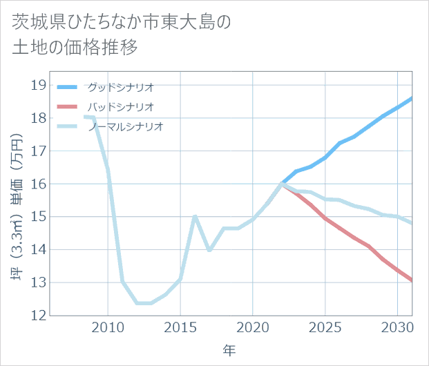 茨城県ひたちなか市東大島の土地価格推移
