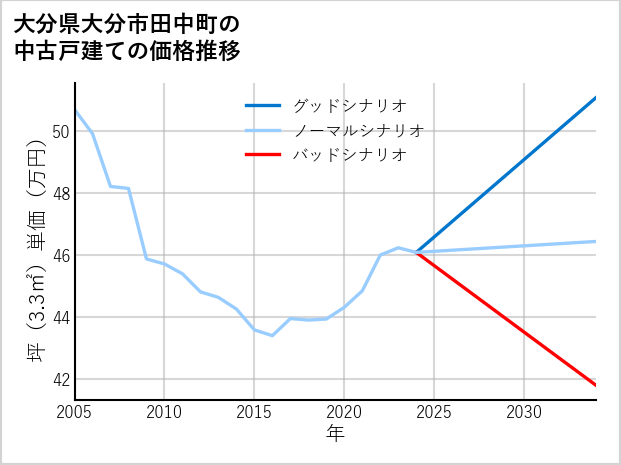 大分県大分市田中町の中古戸建て価格推移