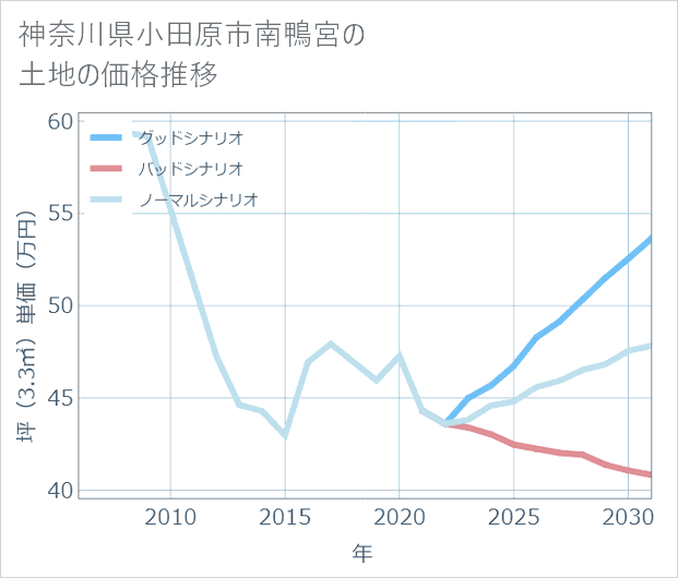 神奈川県小田原市南鴨宮の土地価格推移
