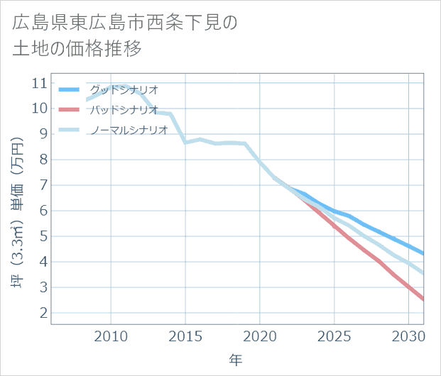 広島県東広島市西条下見の土地価格推移
