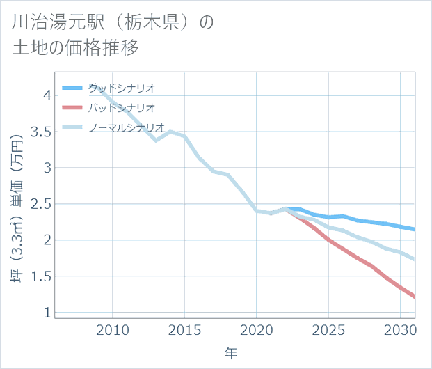 川治湯元駅(栃木県)の土地価格推移