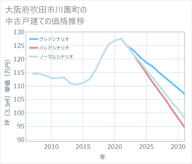 大阪府吹田市川園町の中古戸建て価格推移