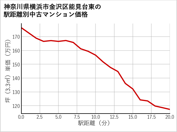 神奈川県横浜市金沢区能見台東の徒歩距離別の中古マンション坪単価