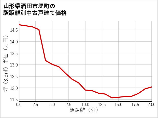 山形県酒田市堤町の徒歩距離別の中古戸建て坪単価