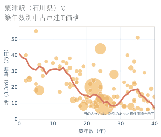 粟津駅(石川県)の築年数別の中古戸建て坪単価
