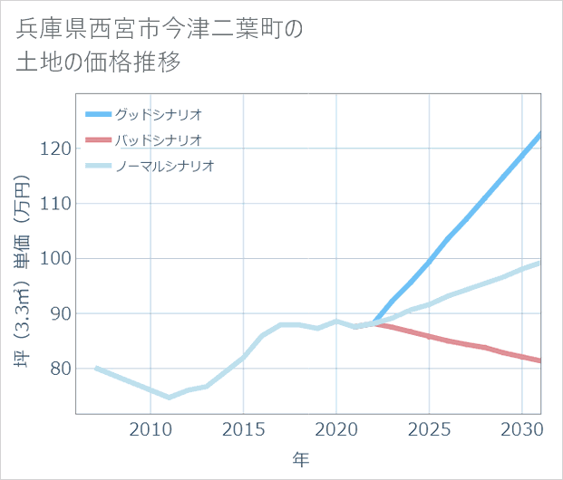 兵庫県西宮市今津二葉町の土地価格推移