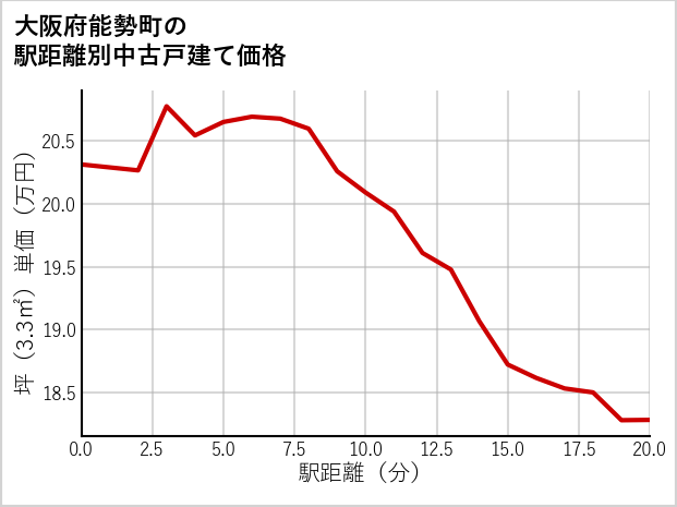 大阪府能勢町の徒歩距離別の中古戸建て坪単価