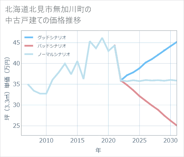 北海道北見市無加川町の中古戸建て価格推移