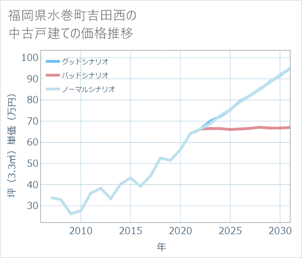福岡県水巻町吉田西の中古戸建て価格推移