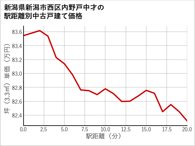 新潟県新潟市西区内野戸中才の徒歩距離別の中古戸建て坪単価