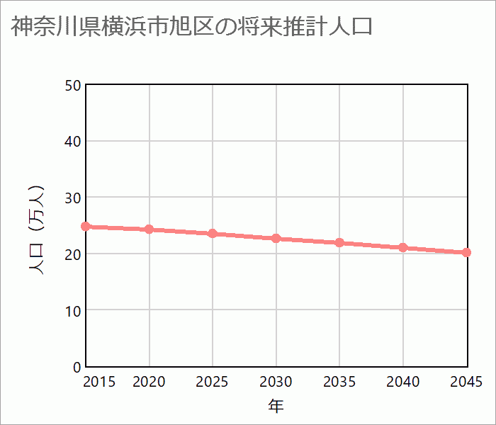 横浜市旭区の将来推計人口
