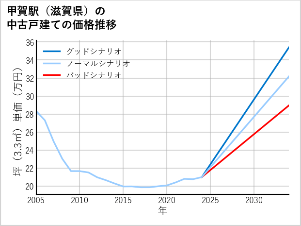 甲賀駅（滋賀県）の中古戸建て価格推移