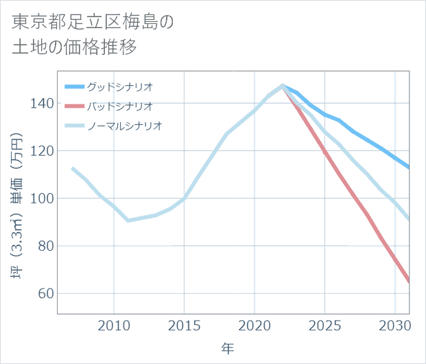 東京都足立区梅島の土地価格推移