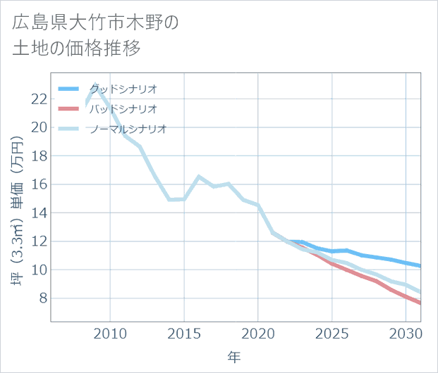 広島県大竹市木野の土地価格推移