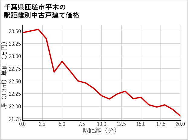 千葉県匝瑳市平木の徒歩距離別の中古戸建て坪単価