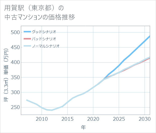 用賀駅(東京都)の中古マンション価格推移