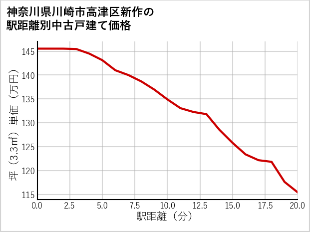 神奈川県川崎市高津区新作の徒歩距離別の中古戸建て坪単価