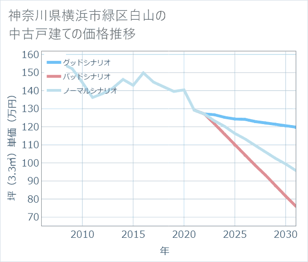 神奈川県横浜市緑区白山の中古戸建て価格推移