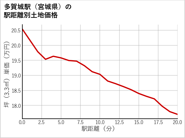 多賀城駅（宮城県）の徒歩距離別の土地坪単価