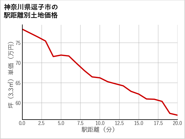 神奈川県逗子市池子の徒歩距離別の土地坪単価