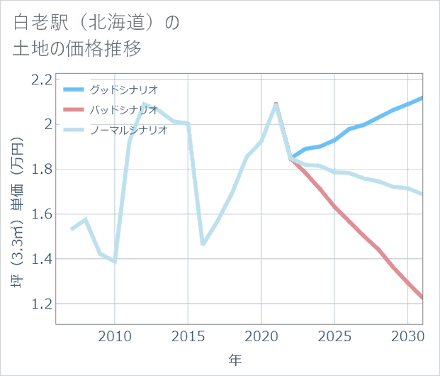 白老駅(北海道)の土地価格推移
