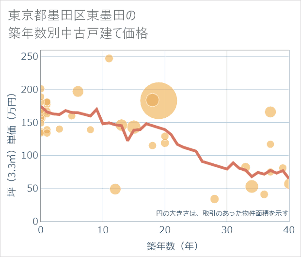 東京都墨田区東墨田の築年数別の中古戸建て坪単価