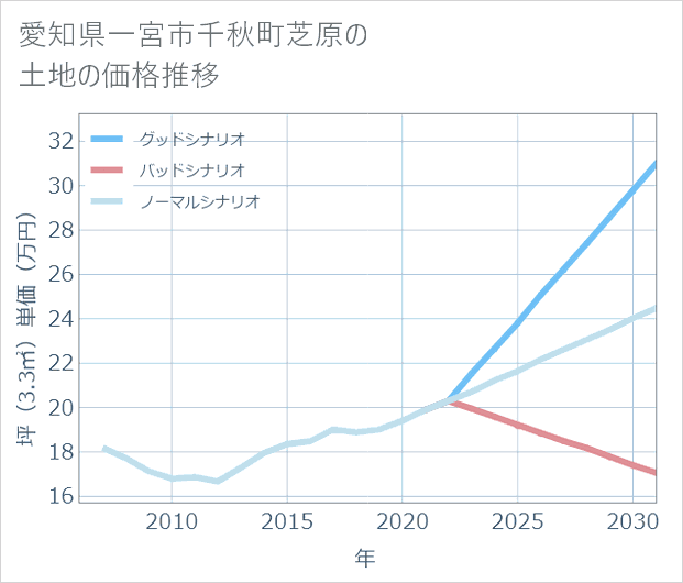 愛知県一宮市千秋町芝原の土地価格推移