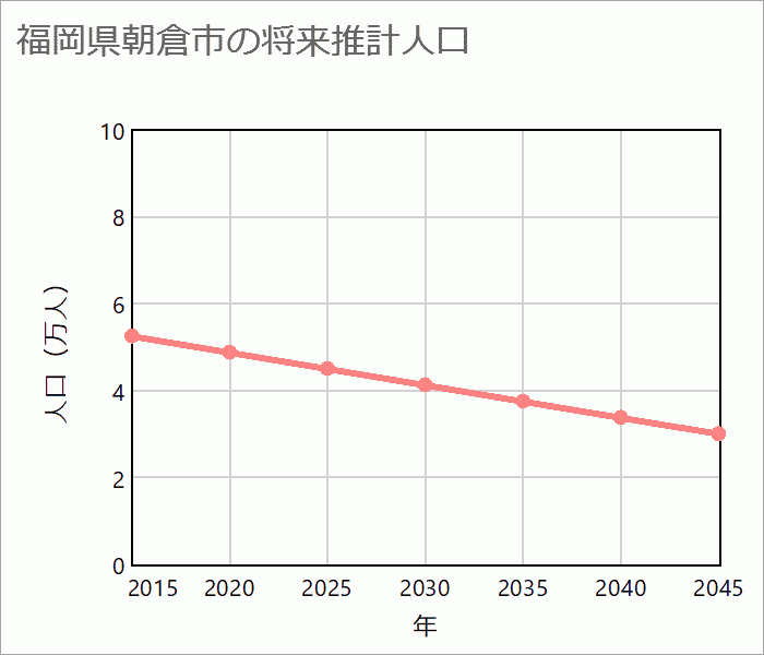 朝倉市の将来推計人口