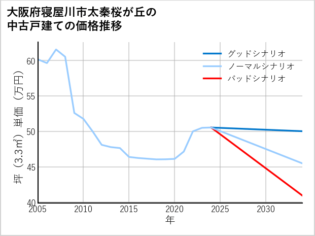 大阪府寝屋川市太秦桜が丘の中古戸建て価格推移