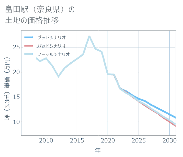 畠田駅(奈良県)の土地価格推移