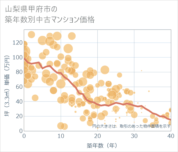 山梨県甲府市の築年数別の中古マンション坪単価