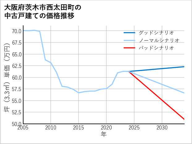大阪府茨木市西太田町の中古戸建て価格推移