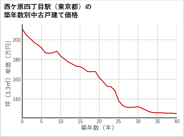 西ケ原四丁目駅（東京都）の築年数別の中古戸建て坪単価