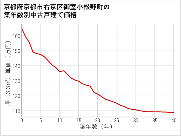 京都府京都市右京区御室小松野町の築年数別の中古戸建て坪単価
