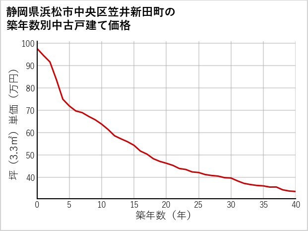 静岡県浜松市中央区笠井新田町の築年数別の中古戸建て坪単価
