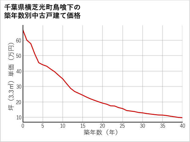 千葉県横芝光町鳥喰下の築年数別の中古戸建て坪単価