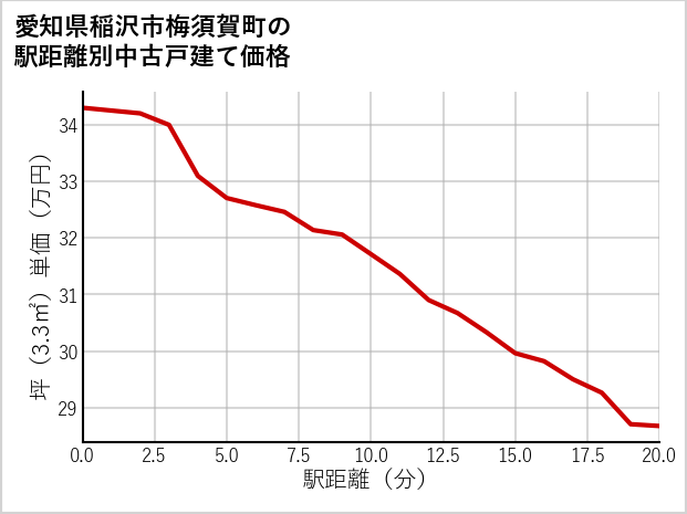 愛知県稲沢市梅須賀町の徒歩距離別の中古戸建て坪単価
