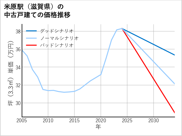 米原駅（滋賀県）の中古戸建て価格推移