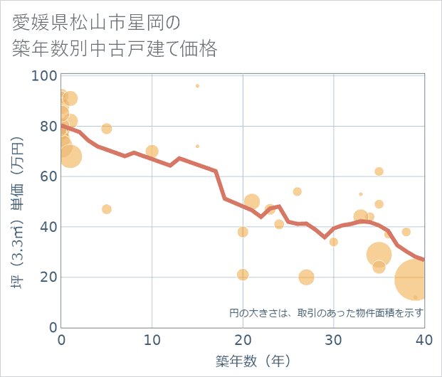 愛媛県松山市星岡の築年数別の中古戸建て坪単価