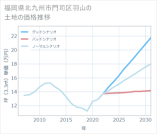 福岡県北九州市門司区羽山の土地価格推移