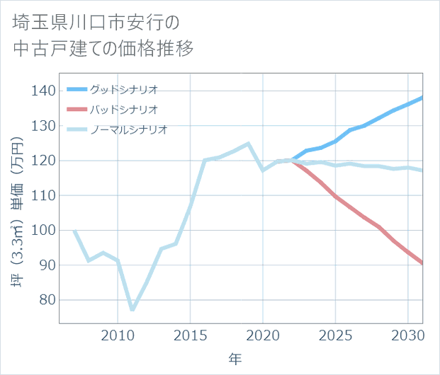 埼玉県川口市安行の中古戸建て価格推移