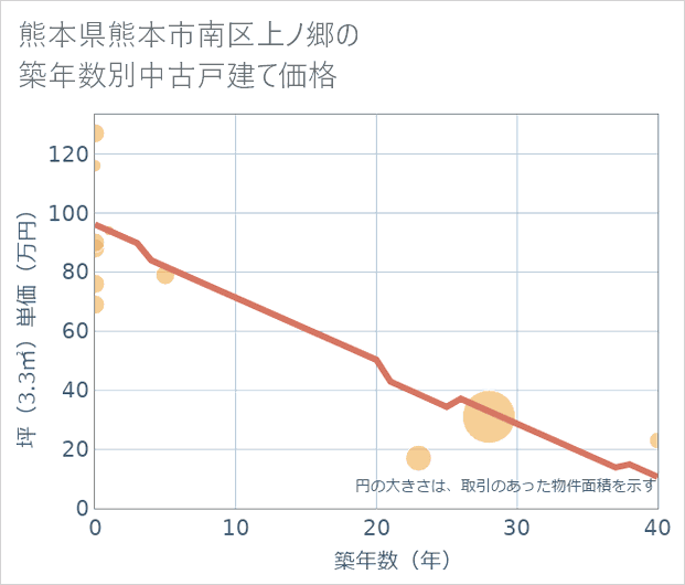 熊本県熊本市南区上ノ郷の築年数別の中古戸建て坪単価