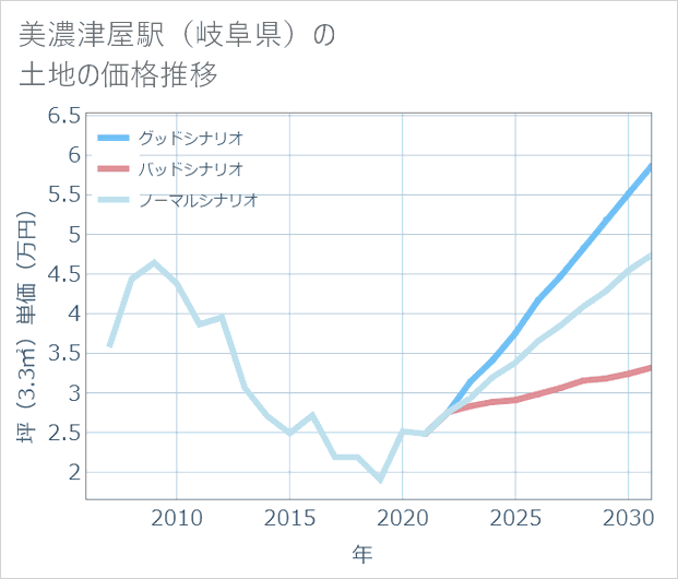 美濃津屋駅(岐阜県)の土地価格推移