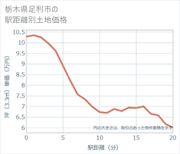 栃木県足利市の徒歩距離別の土地坪単価
