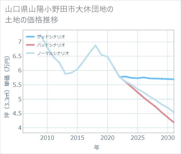 山口県山陽小野田市大休団地の土地価格推移
