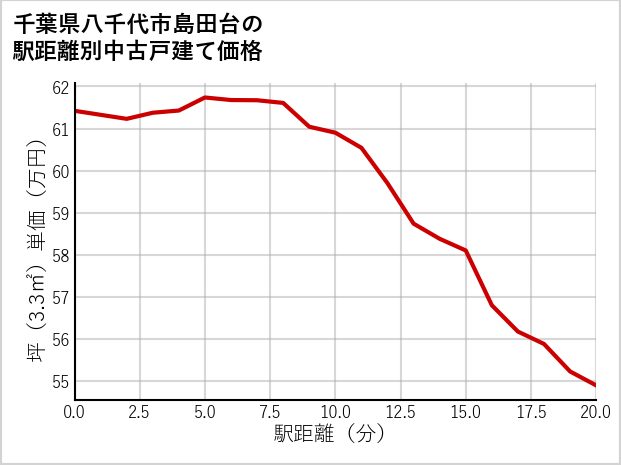 千葉県八千代市島田台の徒歩距離別の中古戸建て坪単価