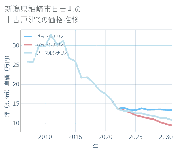新潟県柏崎市日吉町の中古戸建て価格推移