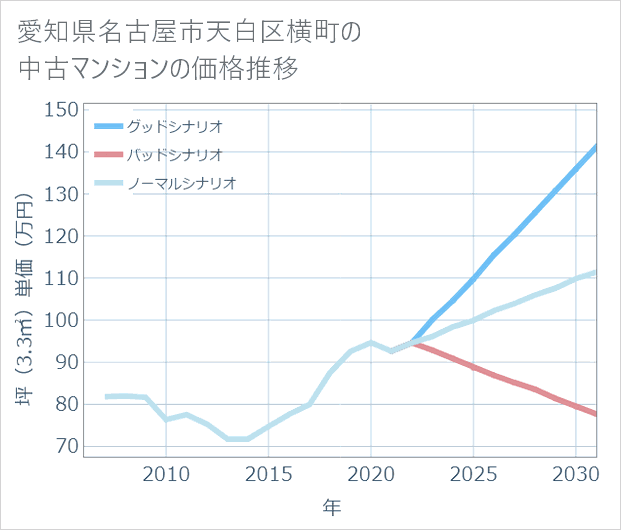 愛知県名古屋市天白区横町の中古マンション価格推移