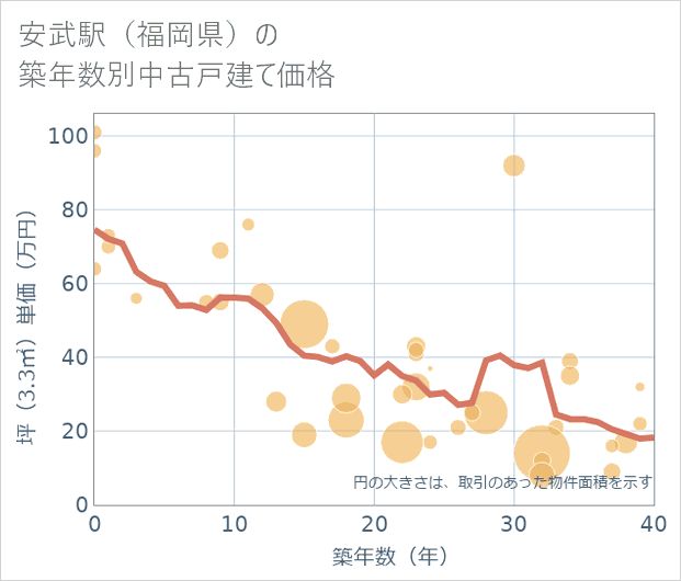 安武駅(福岡県)の築年数別の中古戸建て坪単価